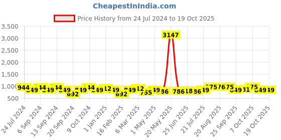 myntra.com GRACIT Women Pack of 3 Solid Ankle-Length Leggings gracit Price History Graph from 24 Jul 2024 to 17 Oct 2025