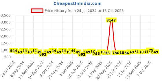 myntra.com GRACIT Women Pack of 3 Solid Ankle-Length Leggings gracit Price History Graph from 24 Jul 2024 to 17 Oct 2025
