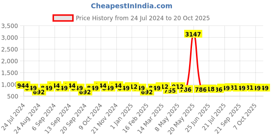 myntra.com GRACIT Women Pack of 3 Solid Ankle-Length Leggings gracit Price History Graph from 24 Jul 2024 to 18 Oct 2025