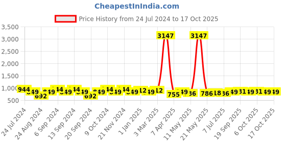 myntra.com GRACIT Women Pack of 3 Solid Ankle-Length Leggings gracit Price History Graph from 24 Jul 2024 to 16 Oct 2025