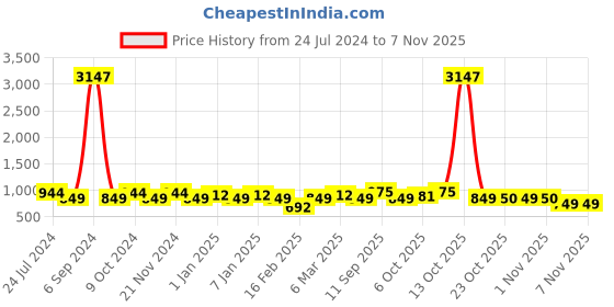 myntra.com GRACIT Women Pack of 3 Solid Ankle-Length Leggings gracit Price History Graph from 24 Jul 2024 to 6 Nov 2025