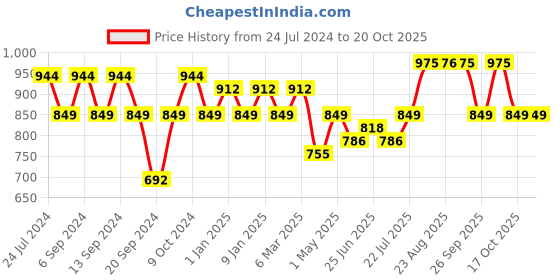 myntra.com GRACIT Women Pack of 3 Solid Ankle-Length Leggings gracit Price History Graph from 24 Jul 2024 to 20 Oct 2025