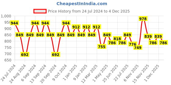 myntra.com GRACIT Women Pack of 3 Solid Ankle-Length Leggings gracit Price History Graph from 24 Jul 2024 to 4 Dec 2025