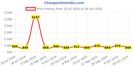 myntra.com GRACIT Women Pack of 3 Solid Ankle-Length Leggings gracit Price History Graph from 24 Jul 2024 to 18 Oct 2025