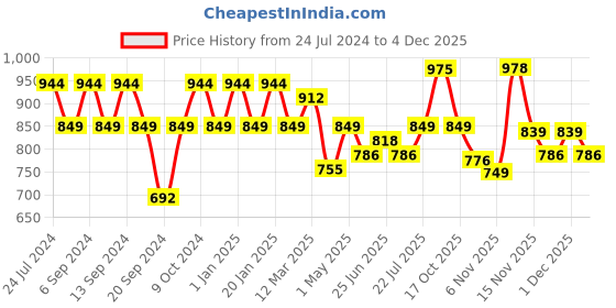 myntra.com GRACIT Women Pack of 3 Solid Ankle-Length Leggings gracit Price History Graph from 24 Jul 2024 to 4 Dec 2025