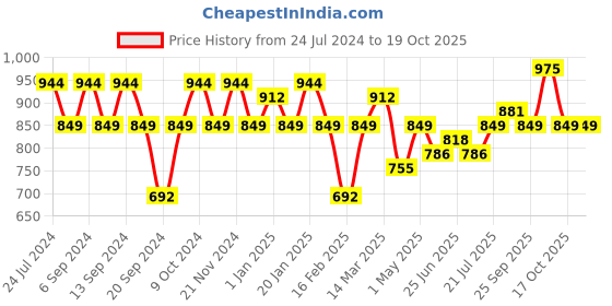 myntra.com GRACIT Women Pack of 3 Solid Ankle-Length Leggings gracit Price History Graph from 24 Jul 2024 to 19 Oct 2025