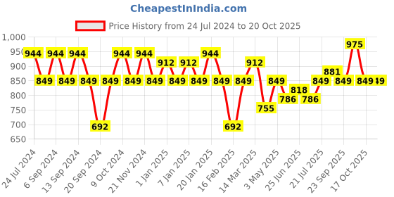 myntra.com GRACIT Women Pack of 3 Solid Ankle-Length Leggings gracit Price History Graph from 24 Jul 2024 to 20 Oct 2025
