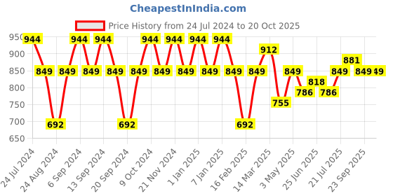myntra.com GRACIT Women Pack of 3 Solid Ankle-Length Leggings gracit Price History Graph from 24 Jul 2024 to 19 Oct 2025