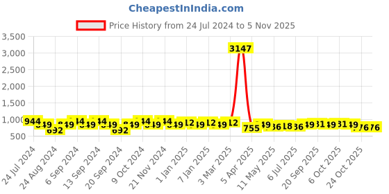 myntra.com GRACIT Women Pack of 3 Solid Ankle-Length Leggings gracit Price History Graph from 24 Jul 2024 to 3 Nov 2025