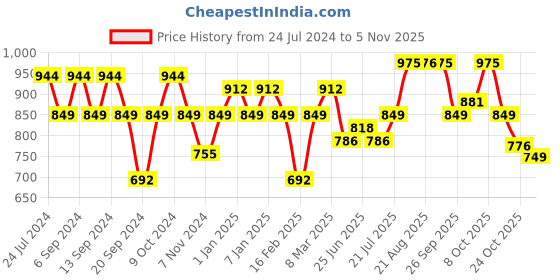 myntra.com GRACIT Women Pack of 3 Solid Ankle-Length Leggings gracit Price History Graph from 24 Jul 2024 to 5 Nov 2025