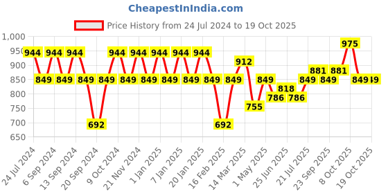 myntra.com GRACIT Women Pack of 3 Solid Ankle-Length Leggings gracit Price History Graph from 24 Jul 2024 to 19 Oct 2025