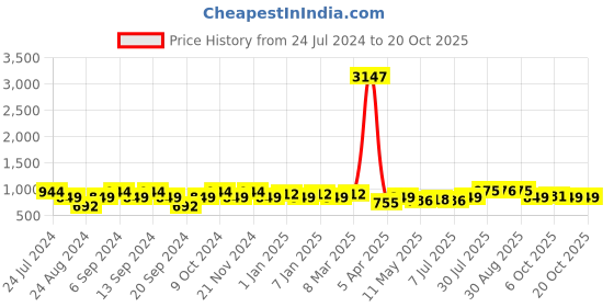 myntra.com GRACIT Women Pack of 3 Solid Ankle-Length Leggings gracit Price History Graph from 24 Jul 2024 to 20 Oct 2025