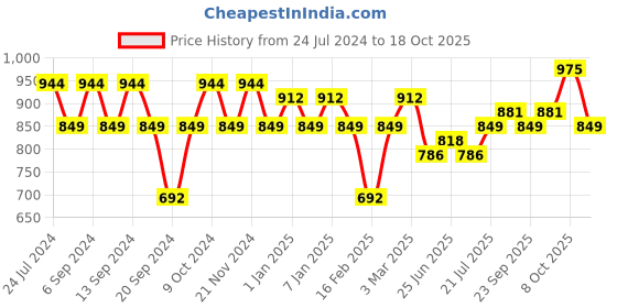 myntra.com GRACIT Women Pack of 3 Solid Ankle-Length Leggings gracit Price History Graph from 24 Jul 2024 to 18 Oct 2025
