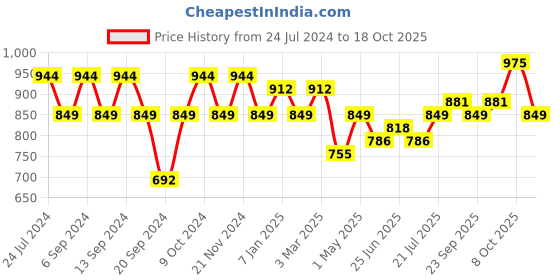 myntra.com GRACIT Women Pack of 3 Solid Ankle-Length Leggings gracit Price History Graph from 24 Jul 2024 to 18 Oct 2025