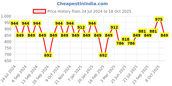 myntra.com GRACIT Women Pack of 3 Solid Ankle-Length Leggings gracit Price History Graph from 24 Jul 2024 to 18 Oct 2025