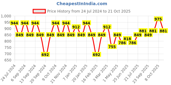 myntra.com GRACIT Women Pack of 3 Solid Ankle-Length Leggings gracit Price History Graph from 24 Jul 2024 to 21 Oct 2025