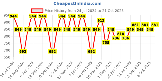 myntra.com GRACIT Women Pack of 3 Solid Ankle-Length Leggings gracit Price History Graph from 24 Jul 2024 to 21 Oct 2025