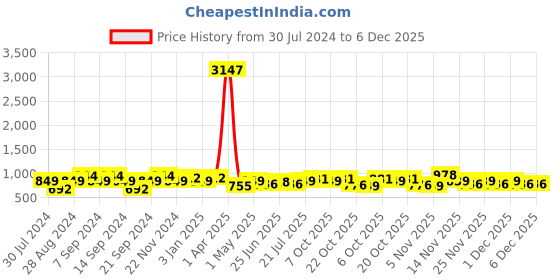 myntra.com GRACIT Women Pack Of 3 Solid Ankle-Length Leggings gracit Price History Graph from 30 Jul 2024 to 5 Dec 2025