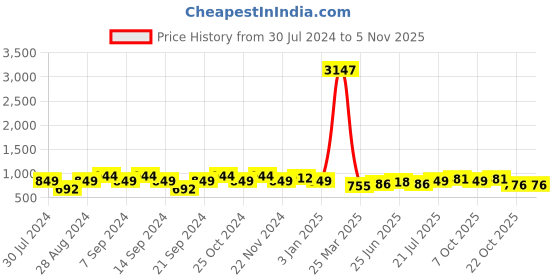 myntra.com GRACIT Women Pack Of 3 Solid Ankle-Length Leggings gracit Price History Graph from 30 Jul 2024 to 3 Nov 2025