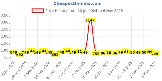 myntra.com GRACIT Women Pack Of 3 Solid Ankle-Length Leggings gracit Price History Graph from 30 Jul 2024 to 6 Nov 2025
