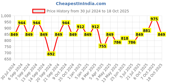 myntra.com GRACIT Women Pack Of 3 Solid Ankle-Length Leggings gracit Price History Graph from 30 Jul 2024 to 18 Oct 2025