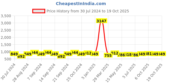 myntra.com GRACIT Women Pack Of 3 Solid Ankle-Length Leggings gracit Price History Graph from 30 Jul 2024 to 18 Oct 2025