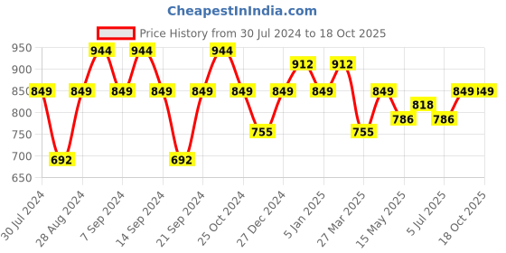 myntra.com GRACIT Women Pack Of 3 Solid Ankle-Length Leggings gracit Price History Graph from 30 Jul 2024 to 17 Oct 2025