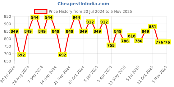 myntra.com GRACIT Women Pack Of 3 Solid Ankle-Length Leggings gracit Price History Graph from 30 Jul 2024 to 3 Nov 2025