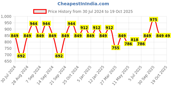 myntra.com GRACIT Women Pack Of 3 Solid Ankle-Length Leggings gracit Price History Graph from 30 Jul 2024 to 17 Oct 2025
