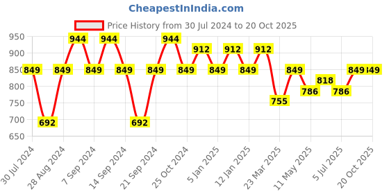 myntra.com GRACIT Women Pack Of 3 Solid Ankle-Length Leggings gracit Price History Graph from 30 Jul 2024 to 20 Oct 2025