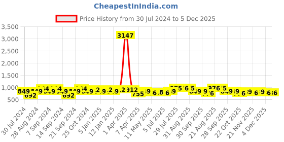 myntra.com GRACIT Women Pack Of 3 Solid Ankle-Length Leggings gracit Price History Graph from 30 Jul 2024 to 4 Dec 2025