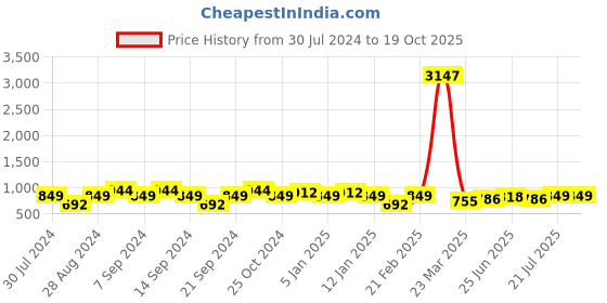 myntra.com GRACIT Women Pack Of 3 Solid Ankle-Length Leggings gracit Price History Graph from 30 Jul 2024 to 18 Oct 2025
