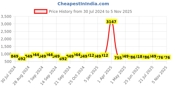 myntra.com GRACIT Women Pack Of 3 Solid Ankle-Length Leggings gracit Price History Graph from 30 Jul 2024 to 3 Nov 2025