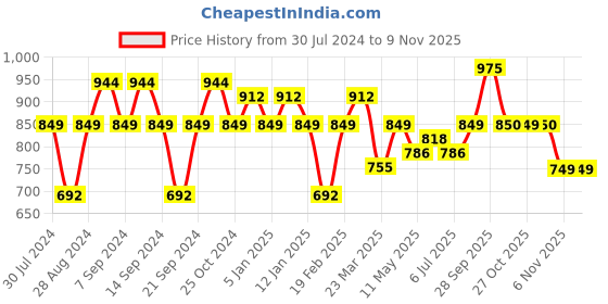 myntra.com GRACIT Women Pack Of 3 Solid Ankle-Length Leggings gracit Price History Graph from 30 Jul 2024 to 6 Nov 2025