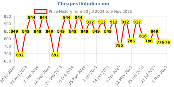 myntra.com GRACIT Women Pack Of 3 Solid Ankle-Length Leggings gracit Price History Graph from 30 Jul 2024 to 2 Nov 2025