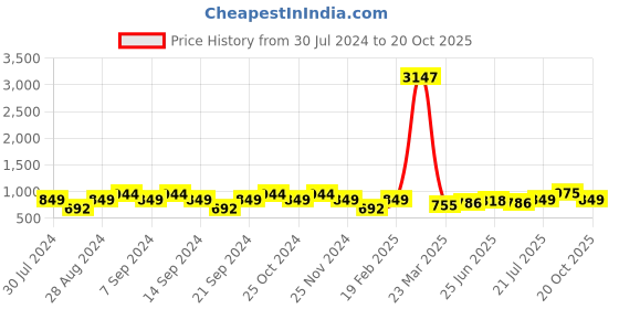 myntra.com GRACIT Women Pack Of 3 Solid Ankle-Length Leggings gracit Price History Graph from 30 Jul 2024 to 20 Oct 2025