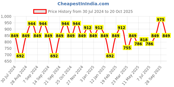 myntra.com GRACIT Women Pack Of 3 Solid Ankle-Length Leggings gracit Price History Graph from 30 Jul 2024 to 20 Oct 2025