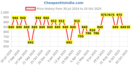 myntra.com GRACIT Women Pack Of 3 Solid Ankle-Length Leggings gracit Price History Graph from 30 Jul 2024 to 20 Oct 2025
