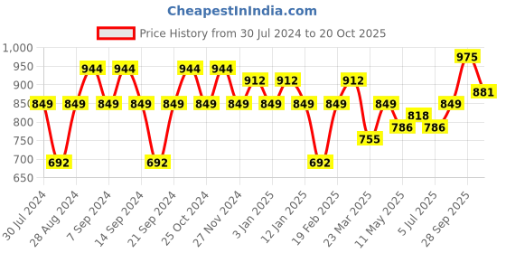 myntra.com GRACIT Women Pack Of 3 Solid Ankle-Length Leggings gracit Price History Graph from 30 Jul 2024 to 20 Oct 2025