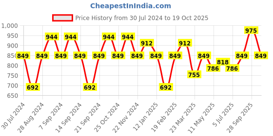 myntra.com GRACIT Women Pack Of 3 Solid Ankle Length Leggings gracit Price History Graph from 30 Jul 2024 to 19 Oct 2025