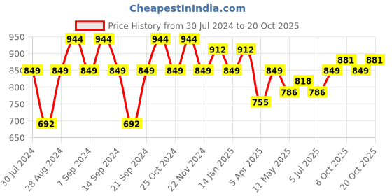 myntra.com GRACIT Women Pack Of 3 Solid Ankle-Length Leggings gracit Price History Graph from 30 Jul 2024 to 19 Oct 2025