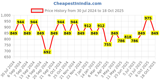 myntra.com GRACIT Women Pack Of 3 Solid Ankle-Length Leggings gracit Price History Graph from 30 Jul 2024 to 18 Oct 2025