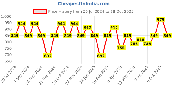 myntra.com GRACIT Women Pack Of 3 Solid Ankle-Length Leggings gracit Price History Graph from 30 Jul 2024 to 18 Oct 2025