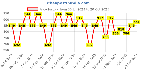 myntra.com GRACIT Women Pack Of 3 Solid Ankle-Length Leggings gracit Price History Graph from 30 Jul 2024 to 20 Oct 2025
