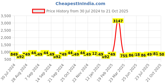 myntra.com GRACIT Women Pack Of 3 Solid Ankle-Length Leggings gracit Price History Graph from 30 Jul 2024 to 19 Oct 2025