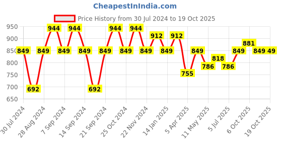 myntra.com GRACIT Women Pack Of 3 Solid Ankle-Length Leggings gracit Price History Graph from 30 Jul 2024 to 19 Oct 2025