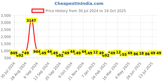 myntra.com GRACIT Women Pack Of 3 Solid Ankle-Length Leggings gracit Price History Graph from 30 Jul 2024 to 18 Oct 2025