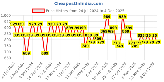 myntra.com GRACIT Women Pack Of 3 Solid Ankle-Length Super Combed Cotton Lycra Leggings gracit Price History Graph from 24 Jul 2024 to 4 Dec 2025