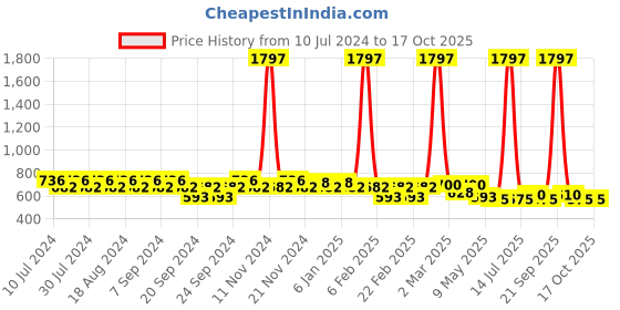 myntra.com GRACIT Women Pack of 3 Solid Biker Shorts gracit Price History Graph from 10 Jul 2024 to 16 Oct 2025