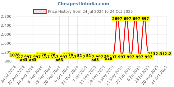 myntra.com GRACIT Women Pack Of 3 Solid Churidar-Length Leggings gracit Price History Graph from 24 Jul 2024 to 24 Oct 2025